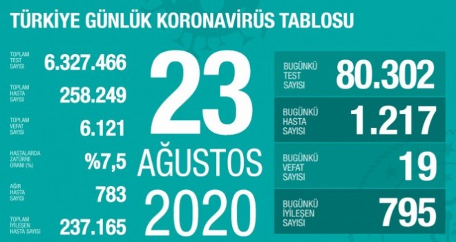 Türkiye'de son 24 saatte 1.217 kişiye koronavirüs tanısı konuldu, 19 kişi hayatını kaybetti