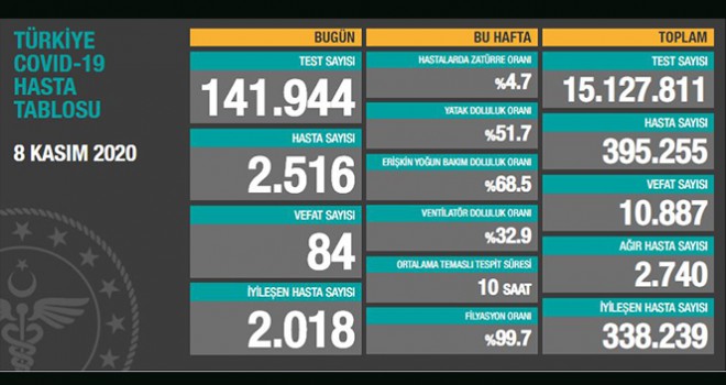 2516 kişiye Kovid-19 hastalık tanısı konuldu, 84 kişi hayatını kaybetti