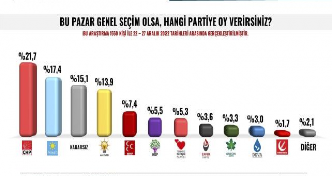 İşte siyasi partilerin oy oranları