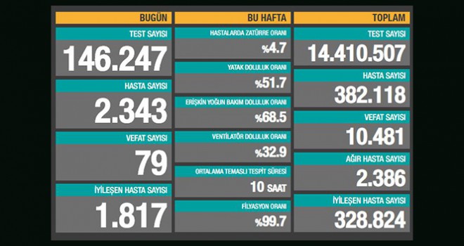 Türkiye'de son 24 saatte 2343 kişiye Kovid-19 hastalık tanısı konuldu, 79 kişi hayatını kaybetti