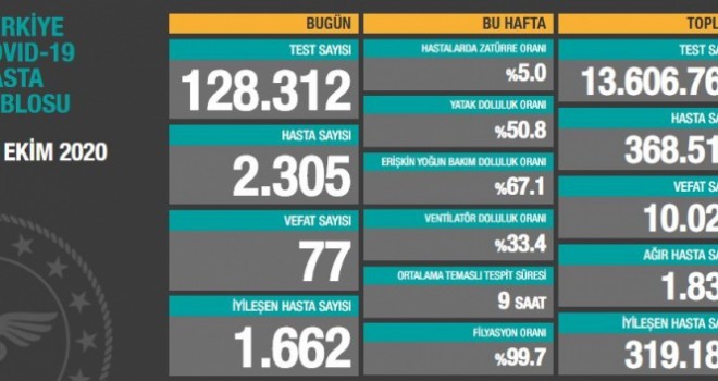 Son 24 saatte koronavirüsten 77 kişi hayatını kaybetti