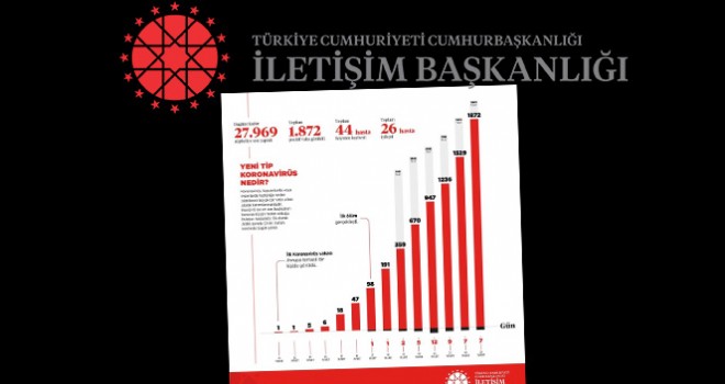 İletişim Başkanlığı, Türkiye genelindeki koronavirüs durumunu paylaştı