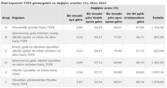 Enflasyon ekim ayında yüzde 3,54 arttı