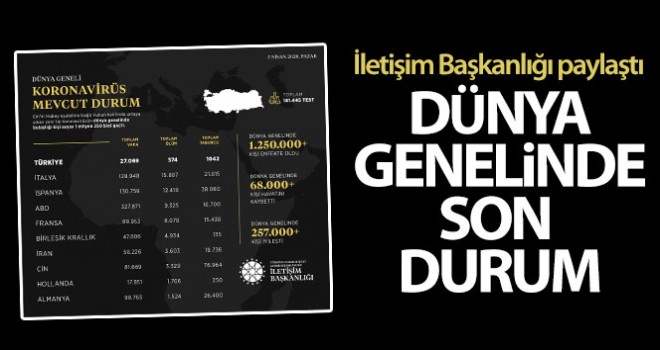 İletişim Başkanlığından dünya genelinde korona virüs durumu hakkında paylaşım | 5 Nisan 2020