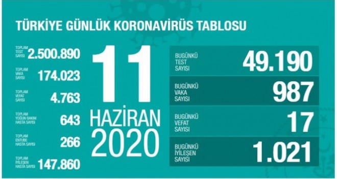 Türkiye'de koronavirüs nedeniyle son 24 saatte 17 kişi hayatını kaybetti!