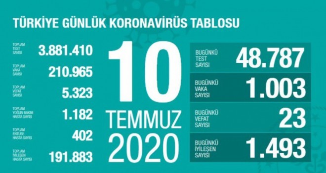 Koronavirüste son rakamlar açıklandı!