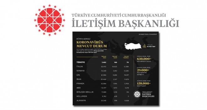 İletişim Başkanlığından dünya genelinde korona virüs durumu hakkında paylaşım