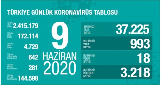 Türkiye'de koronavirüs nedeniyle son 24 saatte 18 kişi hayatını kaybetti!
